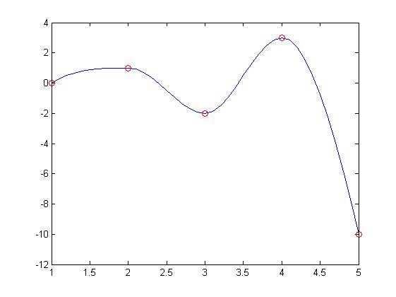 Analytische Interpolation (Approximation)  eines beliebigen Datensatzes unter Berücksichtigung der Datenmonotonie  bei vorgegebener Genauigkeitsforderung